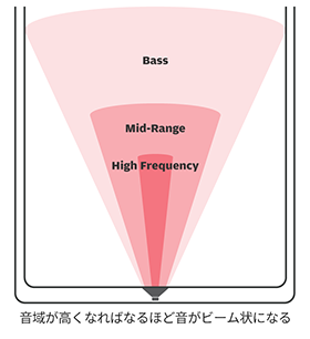 音響特性